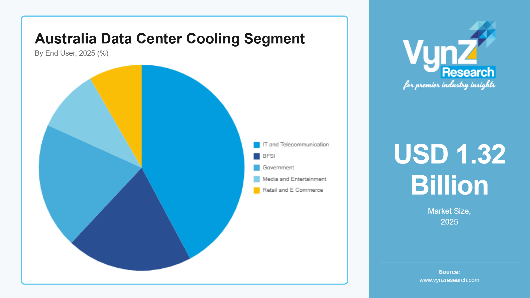 Australia Data Center Cooling Segment